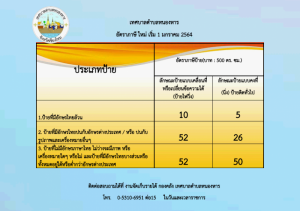 ประชาสัมพันธ์ อัตราภาษีป้ายใหม่ มีผลบังคับใช้ เริ่ม 1 มกราคม 2564